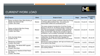 CURRENT WORK LOAD
Sl No.Projects Client Scope of work Stage Start Date
Completion
date
1
Design and Build of New Office Building at
Masdar City M19A & M19B
Location: Abu Dhabi
Masdar
The scope consist of design and Build of Net Zero Energy
G+2Floors Office building 2 Nos., Car parking and
external MEP utilities and Landscaping area
Execution 10-Jan-24 9-Sep-25
2
Design and Build of Net Zero Energy
Mosque at Masdar City
Location: Abu Dhabi
Masdar
The scope consists of construction of net Zero Energy
Mosque on Plot B-16. The Mosque design is based on an
8x8 meter structural grid incorporates walls, courtyards,
roofs, and the pedestrian connection composed by the
Riwaq and the Sahn, reflecting the principles of Islamic
architecture, such as solidity, functionality, and efficiency.
Execution 22-Jan-24 18-Jul-25
3
Al Ain Zoo Early Works
Location: AL Ain
Miral
The project involves demolition works of exiting animal
holding area, the design and build of signage and
wayfinding systems, and the construction of new animal
holding area.
Execution 1-May-24 28-Jan-25
4
Maintenance of Palaces
Location: Abu Dhabi
MOPA
Maintenance works at Palaces with high end finishes and
fit out works in Abu Dhabi
Execution 1-Jul-23 30-Aug-24
5
Mina Zayed - Fish Market MEP upgrade
MEP Refrofit
Location: Abu Dhabi
MODON
MEP retrofit works at Fish Market for Food & Beverage
and Cooking stations
Execution 15-Apr-24 30-Sep-24
6
Al Maha Fence- Rawdhat Al Reef Palace
Abu Dhabi
Location: Abu Dhabi
MOPA Design and Built of 14 Km of fence Execution 1-Jul-24 29-Nov-24
 