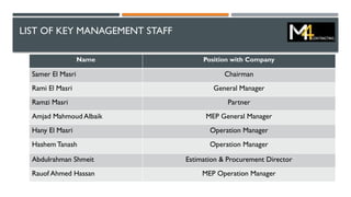 LIST OF KEY MANAGEMENT STAFF
Name Position with Company
Samer El Masri Chairman
Rami El Masri General Manager
Ramzi Masri Partner
Amjad Mahmoud Albaik MEP General Manager
Hany El Masri Operation Manager
Hashem Tanash Operation Manager
Abdulrahman Shmeit Estimation & Procurement Director
Rauof Ahmed Hassan MEP Operation Manager
 