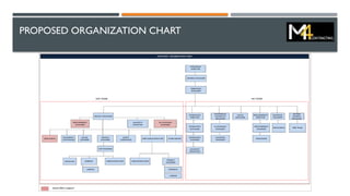PROPOSED ORGANIZATION CHART
 