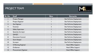 PROJECT TEAM
SL No. Staff Nos. Remarks
1 Project Manager 1 Site Full time Deployment
2 Project Engineer 1 Site Full time Deployment
3 Site Engineer 1 Site Full time Deployment
4 Foremen 3 Site Full time Deployment
5 Safety Supervisor 1 Site Full time Deployment
6 Quantity Surveyor 1 Site Full time Deployment
7 QA/QC 1 Site Full time Deployment
8 Document Control 1 Site Full time Deployment
9 Store Keeper 1 Site Full time Deployment
10 Surveyor 1 Site Full time Deployment
11 Sr.Planning Engineer 1 Head Office Support
12 Draftsman 1 Head Office Support
13 Procurement Engineer 1 Head Office Support
 