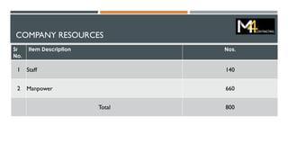 COMPANY RESOURCES
Sr
No.
Item Description Nos.
1 Staff 140
2 Manpower 660
Total 800
 