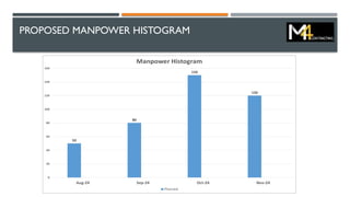PROPOSED MANPOWER HISTOGRAM
 