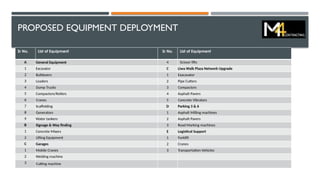PROPOSED EQUIPMENT DEPLOYMENT
Sr No. List of Equipment Sr No. List of Equipment
A General Equipment 4 Scissor lifts
1 Excavator C Liwa Walk Plaza Network Upgrade
2 Bulldozers 1 Exacavator
3 Loaders 2 Pipe Cutters
4 Dump Trucks 3 Compactors
5 Compactors/Rollers 4 Asphalt Pavers
6 Cranes 5 Concrete Vibrators
7 Scaffolding D Parking 3 & 6
8 Generators 1 Asphalt Milling machines
9 Water tankers 2 Asphalt Pavers
B Signage & Way finding 3 Road Marking machines
1 Concrete Mixers E Logistical Support
2 Lifting Equipment 1 Forklift
C Garages 2 Cranes
1 Mobile Cranes 3 Transportation Vehicles
2 Welding machine
3 Cutting machine
 