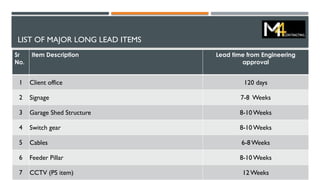 LIST OF MAJOR LONG LEAD ITEMS
Sr
No.
Item Description Lead time from Engineering
approval
1 Client office 120 days
2 Signage 7-8 Weeks
3 Garage Shed Structure 8-10 Weeks
4 Switch gear 8-10 Weeks
5 Cables 6-8 Weeks
6 Feeder Pillar 8-10 Weeks
7 CCTV (PS item) 12 Weeks
 