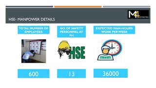 HSE- MANPOWER DETAILS
TOTAL NUMBER OF
EMPLOYEES
600
NO. OF SAFETY
PERSONNEL AT
M4
13
EXPECTED MAN-HOURS
WORK PER WEEK
36000
 