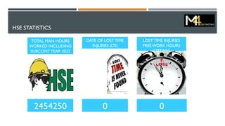 HSE STATISTICS
TOTAL MAN HOURS
WORKED INCLUDING
SUBCONTYEAR 2022
2454250 0
LOST TIME INJURIES
FREEWORK HOURS
(LITFWH)
0
DATE OF LOST TIME
INJURIES (LTI)
 