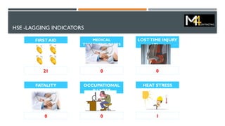 HSE -LAGGING INDICATORS
FIRST AID
21
FATALITY
0
MEDICAL
TREATMENT CASES
0
OCCUPATIONAL
ILLNESS
0
LOSTTIME INJURY
- LTI
0
HEAT STRESS
1
 