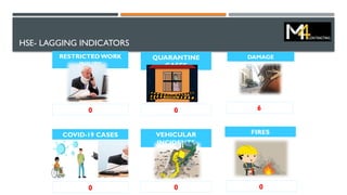 HSE- LAGGING INDICATORS
RESTRICTED WORK
INJURY
0
COVID-19 CASES
0
DAMAGE
6
FIRES
0
QUARANTINE
CASES
0
VEHICULAR
INCIDENTS
0
 