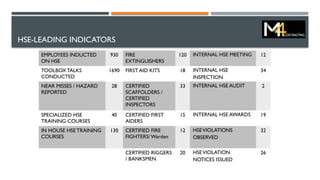 HSE-LEADING INDICATORS
EMPLOYEES INDUCTED
ON HSE
930 FIRE
EXTINGUISHERS
120 INTERNAL HSE MEETING 12
TOOLBOXTALKS
CONDUCTED
1690 FIRST AID KITS 18 INTERNAL HSE
INSPECTION
34
NEAR MISSES / HAZARD
REPORTED
28 CERTIFIED
SCAFFOLDERS /
CERTIFIED
INSPECTORS
33 INTERNAL HSE AUDIT 2
SPECIALIZED HSE
TRAINING COURSES
40 CERTIFIED FIRST
AIDERS
15 INTERNAL HSE AWARDS 19
IN HOUSE HSE TRAINING
COURSES
130 CERTIFIED FIRE
FIGHTERS/Warden
12 HSEVIOLATIONS
OBSERVED
32
CERTIFIED RIGGERS
/ BANKSMEN
20 HSEVIOLATION
NOTICES ISSUED
26
 