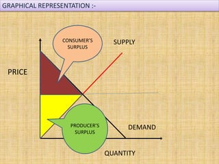 SUPPLY
DEMAND
PRICE
QUANTITY
CONSUMER’S
SURPLUS
PRODUCER’S
SURPLUS
GRAPHICAL REPRESENTATION :-
 