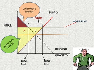 SUPPLY
DEMAND
PRICE
QUANTITY
WORLD PRICE
A B
CONSUMER’S
SURPLUS
EXPORT
LOCAL
SALE
TOTAL
SALE
 