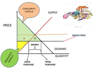 SUPPLY
DEMAND
PRICE
QUANTITY
A B
CONSUMER’S
SURPLUS
WORLD PRICE
IMPORT
LLOCAL
PURCHASE
TOTAL
PURCHASE
 
