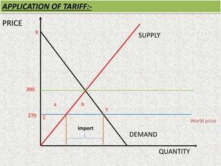 SUPPLY
DEMAND
PRICE
QUANTITY
APPLICATION OF TARIFF:-
300
270
a b
X
Y
Z
import
World price
 