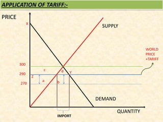 SUPPLY
DEMAND
PRICE
QUANTITY
APPLICATION OF TARIFF:-
300
290
270
a b
c d
IMPORT
WORLD
PRICE
+TARIFF
X
Y
Z
 