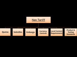Non Tariff
Quotas Subsidies Embargo Currency
Controls
Local Content
Requirements
Product &
Testing
Standards
 
