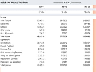 Profit & Loss account of Tata Motors               ------------------- in Rs. Cr. -------------------
                                         Mar '11                  Mar '10                                 Mar '09

                                        12 mths                  12 mths                                 12 mths

Income
Sales Turnover                         52,067.87               38,173.39                                28,538.20
Excise Duty                             4,110.63                2,800.10                                 2,877.53
Net Sales                              47,957.24               35,373.29                                25,660.67
Other Income                              341.53                1,220.86                                   921.29
Stock Adjustments                         354.22                  606.63                                  -238.04
Total Income                           48,652.99               37,200.78                                26,343.92
Expenditure
Raw Materials                          35,047.05               25,366.12                                18,801.37
Power & Fuel Cost                         471.28                  362.62                                   304.94
Employee Cost                           2,294.02                1,836.13                                 1,551.39
Other Manufacturing Expenses            1,753.46                1,289.60                                   866.65
Selling and Admin Expenses              2,790.19                2,126.10                                 1,652.31
Miscellaneous Expenses                  2,067.42                1,707.06                                 1,438.89
Preoperative Exp Capitalised             -817.68                 -740.54                                  -916.02
Total Expenses                         43,605.74               31,947.09                                23,699.53
 