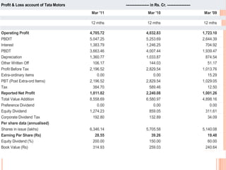 Profit & Loss account of Tata Motors              ------------------- in Rs. Cr. -------------------
                                       Mar '11                     Mar '10                             Mar '09

                                       12 mths                    12 mths                              12 mths

Operating Profit                       4,705.72                  4,032.83                              1,723.10
PBDIT                                  5,047.25                  5,253.69                              2,644.39
Interest                               1,383.79                  1,246.25                                704.92
PBDT                                   3,663.46                  4,007.44                              1,939.47
Depreciation                           1,360.77                  1,033.87                                874.54
Other Written Off                        106.17                    144.03                                 51.17
Profit Before Tax                      2,196.52                  2,829.54                              1,013.76
Extra-ordinary items                       0.00                      0.00                                 15.29
PBT (Post Extra-ord Items)             2,196.52                  2,829.54                              1,029.05
Tax                                      384.70                    589.46                                 12.50
Reported Net Profit                    1,811.82                  2,240.08                              1,001.26
Total Value Addition                   8,558.69                  6,580.97                              4,898.16
Preference Dividend                        0.00                      0.00                                  0.00
Equity Dividend                        1,274.23                    859.05                                311.61
Corporate Dividend Tax                   192.80                    132.89                                 34.09
Per share data (annualised)
Shares in issue (lakhs)                6,346.14                  5,705.58                              5,140.08
Earning Per Share (Rs)                    28.55                     39.26                                 19.48
Equity Dividend (%)                      200.00                    150.00                                 60.00
Book Value (Rs)                          314.93                    259.03                                240.64
 