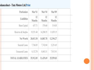 Balancesheet - Tata Motors Ltd.Print
                       Particulars      Mar'11      Mar'10      Mar'09
                                            12          12          12
                        Liabilities
                                        Months      Months      Months
                      Share Capital      637.71      570.60      514.05

                 Reserves & Surplus    19,351.40   14,208.55   11,855.15

                        Net Worth 20,013.30 14,803.78 12,394.27

                     Secured Loans      7,766.05    7,742.60    5,251.65

                   Unsecured Loans      8,132.70    8,883.31    7,913.91

             TOTAL LIABILITIES 35,912.05 31,429.69 25,559.83
 
