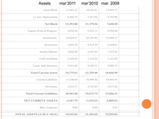 Assets              mar’2011       mar’2010 mar 2009
                    Gross Block        21,883.32     18,416.81   13,905.17


           (-) Acc. Depreciation        8,466.25      7,212.92    6,259.90


                     Net Block        13,392.88     11,179.26     7,620.20

       Capital Work in Progress.        4,058.56      5,232.15    6,954.04


                   Investments.        22,624.21     22,336.90   12,968.13


                     Inventories        3,891.39      2,935.59    2,229.81


                Sundry Debtors          2,602.88      2,391.92    1,555.20


                Cash And Bank           2,428.92      1,753.26    1,141.82


           Loans And Advances           5,852.42      5,248.71    5,909.75


         Total Current Assets         14,775.61     12,329.48    10,836.58

              Current Liabilities      15,740.69     16,909.30   10,968.95


                      Provisions        3,222.71      2,763.43    1,877.26


      Total Current Liabilities       18,963.40     19,672.73    12,846.21

    NET CURRENT ASSETS                 -4,187.79     -7,343.25   -2,009.63

                Misc. Expenses              0.00          0.00        2.02


TOTAL ASSETS (A+B+C+D+E)              35,912.05     31,429.69    25,559.83
 