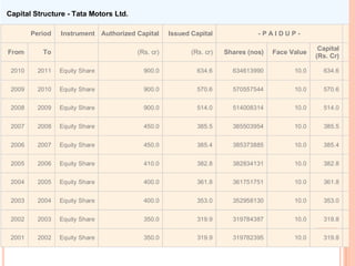 Capital Structure - Tata Motors Ltd.

        Period   Instrument Authorized Capital    Issued Capital              -PAIDUP-

                                                                                                 Capital
From       To                          (Rs. cr)          (Rs. cr)   Shares (nos)   Face Value
                                                                                                (Rs. Cr)

 2010     2011   Equity Share            900.0             634.6      634613990          10.0     634.6


 2009     2010   Equity Share            900.0             570.6      570557544          10.0     570.6


 2008     2009   Equity Share            900.0             514.0      514008314          10.0     514.0


 2007     2008   Equity Share            450.0             385.5      385503954          10.0     385.5


 2006     2007   Equity Share            450.0             385.4      385373885          10.0     385.4


 2005     2006   Equity Share            410.0             382.8      382834131          10.0     382.8


 2004     2005   Equity Share            400.0             361.8      361751751          10.0     361.8


 2003     2004   Equity Share            400.0             353.0      352958130          10.0     353.0


 2002     2003   Equity Share            350.0             319.9      319784387          10.0     319.8


 2001     2002   Equity Share            350.0             319.9      319782395          10.0     319.8
 