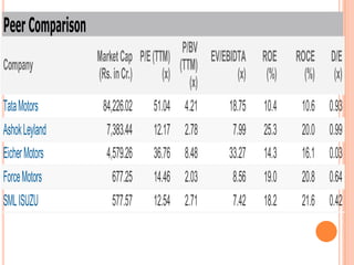 Peer Comparison
                                         P/BV
                  Market Cap P/E (TTM)         EV/EBIDTA    ROE    ROCE    D/E
Company                                 (TTM)
                  (Rs. in Cr.)      (x)               (x)    (%)     (%)    (x)
                                           (x)
Tata Motors        84,226.02    51.04 4.21          18.75   10.4    10.6 0.93
Ashok Leyland       7,383.44    12.17 2.78           7.99   25.3    20.0 0.99
Eicher Motors       4,579.26    36.76 8.48          33.27   14.3    16.1 0.03
Force Motors         677.25     14.46 2.03           8.56   19.0    20.8 0.64
SML ISUZU            577.57     12.54 2.71           7.42   18.2    21.6 0.42
 