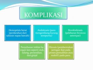 KOMPLIKASI

  Hemoptisis berat         Atelektasis (paru           Bronkiektasis
   (perdarahan dari       mengembang kurang         (pelebaran broncus
saluran napas bawah)          sempurna)                  setempat)



            Penyebaran infeksi ke     fibrosis (pembentukan
           organ lain seperti otak,      jaringan ikat pada
             tulang, persendian,      proses pemulihan atau
                  dan ginjal            reaktif) pada paru.
 