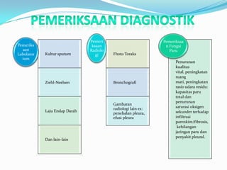 Pemeri                         Pemeriksaa
Pemeriks                        ksaan                          n Fungsi
  aan                          Radiolo                           Paru
Labolator   Kultur sputum         gi     Fhoto Toraks
  ium
                                                                    Penurunan
                                                                    kualitas
                                                                    vital, peningkatan
                                                                    ruang
            Ziehl-Neelsen                Bronchografi               mati, peningkatan
                                                                    rasio udara residu:
                                                                    kapasitas paru
                                                                    total dan
                                                                    penurunan
                                         Gambaran
                                         radiologi lain ex:         saturasi oksigen
            Laju Endap Darah                                        sekunder terhadap
                                         penebalan pleura,
                                         efusi pleura               infiltrasi
                                                                    parenkim/fibrosis,
                                                                     kehilangan
                                                                    jaringan paru dan
                                                                    penyakit pleural.
            Dan lain-lain
 