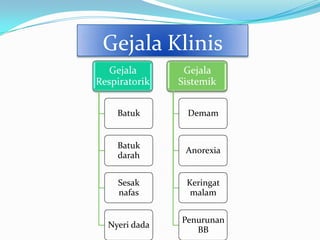 Gejala Klinis
   Gejala       Gejala
Respiratorik   Sistemik


    Batuk        Demam


    Batuk
                Anorexia
    darah


    Sesak       Keringat
    nafas        malam


               Penurunan
  Nyeri dada
                  BB
 
