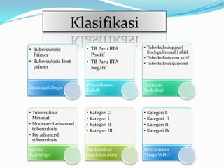 Klasifikasi
• Tuberculosis          • TB Paru BTA    • Tuberkulosis paru (
                                           Koch pulmonal ) aktif.
  Primer                  Positif
                                         • Tuberkulosis non aktif
• Tuberculosis Post     • TB Paru BTA    • Tuberkulosis quiesent
  primer                  Negatif


                        Pemeriksaan      Aktivitas
Secara patologis
                        Dahak            Radiologi



• Tuberculosis          • Kategori O     • Kategori I
  Minimal               • Kategori I     • Kategori II
• Moderateli advanced   • Kategori II    • Kategori III
  tuberculosis          • Kategori III   • Kategori IV
• For advanced
  tuberculosis

Secara                  Berdasarkan      Berdasarkan
Radiologis              aspek kes masy   Terapi WHO
 