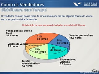 Venda pessoal (face a
face)
14,3 horas Vendas por telefone
11.6 horas
Esperando ou
Esperando ou
viajando
viajando
8.5 horas
8.5 horas
Tarefas
Tarefas
administrativas
administrativas
7.2 horas
7.2 horas
Visitas de vendas
5.3 horas
25%
do tempo
18%
do tempo
15%
do tempo
11% do tempo
31%
do tempo
O vendedor comum passa mais de cinco horas por dia em alguma forma de venda,
entre as quais a visita de vendas.
Distribuição de uma semana de trabalho normal de 46,9 horas.
 