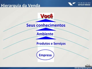 Produtos e Serviços
Ambiente
Seus conhecimentos
Você
Hierarquia da Venda
Você
Você
Empresa
 