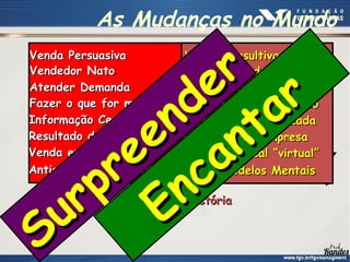 Há um mundo
que está
acabando...
E nós, para o bem e
para o mal, estamos
exatamente aqui
As Mudanças no Mundo
Evolução da História
Evolução da História
... e um mundo
que está
começando
Venda Consultiva
Venda Consultiva
Profissional de Vendas
Profissional de Vendas
Identificar Demanda
Identificar Demanda
Fazer o que for preciso
Fazer o que for preciso
Informação Pulverizada
Informação Pulverizada
Resultado da Empresa
Resultado da Empresa
Venda em local “virtual”
Venda em local “virtual”
Novos Modelos Mentais
Novos Modelos Mentais
Venda Persuasiva
Venda Persuasiva
Vendedor Nato
Vendedor Nato
Atender Demanda
Atender Demanda
Fazer o que for mandado
Fazer o que for mandado
Informação Centralizada
Informação Centralizada
Resultado da Unidade
Resultado da Unidade
Venda em local físico
Venda em local físico
Antigos Modelos Mentais
Antigos Modelos Mentais
Surpreender
Surpreender
Encantar
Encantar
 
