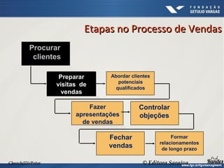 Churchill&Peter © Editora Saraiva
Preparar
visitas de
vendas
Abordar clientes
potenciais
qualificados
Procurar
clientes
Fazer
apresentações
de vendas
Controlar
objeções
Fechar
vendas
Formar
relacionamentos
de longo prazo
Etapas no Processo de Vendas
Etapas no Processo de Vendas
 