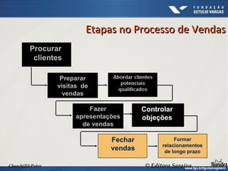 Churchill&Peter © Editora Saraiva
Preparar
visitas de
vendas
Procurar
clientes
Fazer
apresentações
de vendas
Fechar
vendas
Formar
relacionamentos
de longo prazo
Controlar
objeções
Etapas no Processo de Vendas
Etapas no Processo de Vendas
 