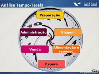 Análise Tempo-Tarefa
PreparaçãoPreparação
ViagemViagem
Alimentação e
repouso
Alimentação e
repouso
EsperaEspera
VendaVenda
AdministraçãoAdministração
 