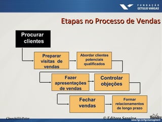 Churchill&Peter © Editora Saraiva
Etapas no Processo de VendasEtapas no Processo de Vendas
Preparar
visitas de
vendas
Abordar clientes
potenciais
qualificados
Procurar
clientes
Fazer
apresentações
de vendas
Controlar
objeções
Fechar
vendas
Formar
relacionamentos
de longo prazo
 