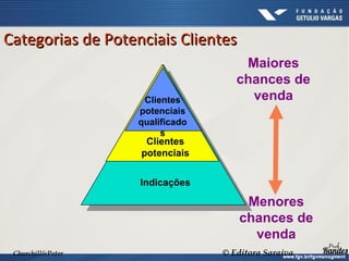 Churchill&Peter © Editora Saraiva
Categorias de Potenciais ClientesCategorias de Potenciais Clientes
Clientes
potenciais
qualificado
s
Clientes
potenciais
Indicações
Maiores
chances de
venda
Menores
chances de
venda
 