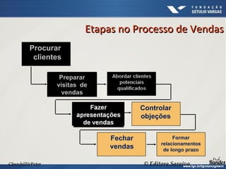 Churchill&Peter © Editora Saraiva
Preparar
visitas de
vendas
Procurar
clientes
Controlar
objeções
Fechar
vendas
Formar
relacionamentos
de longo prazo
Etapas no Processo de VendasEtapas no Processo de Vendas
 