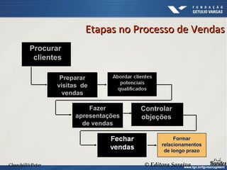 Churchill&Peter © Editora Saraiva
Preparar
visitas de
vendas
Procurar
clientes
Fazer
apresentações
de vendas
Formar
relacionamentos
de longo prazo
Controlar
objeções
Etapas no Processo de VendasEtapas no Processo de Vendas
 