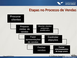 Churchill&Peter © Editora Saraiva
Preparar
visitas de
vendas
Procurar
clientes
Fazer
apresentações
de vendas
Controlar
objeções
Etapas no Processo de VendasEtapas no Processo de Vendas
 