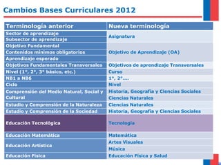Cambios Bases Curriculares 2012
Terminología anterior Nueva terminología
Sector de aprendizaje
Asignatura
Subsector de aprendizaje
Objetivo Fundamental
Objetivo de Aprendizaje (OA)Contenidos mínimos obligatorios
Aprendizaje esperado
Objetivos Fundamentales Transversales Objetivos de aprendizaje Transversales
Nivel (1°, 2°, 3° básico, etc.) Curso
NB1 a NB6 1°, 2°….
Ciclo Nivel
Comprensión del Medio Natural, Social y
Cultural
Historia, Geografía y Ciencias Sociales
Ciencias Naturales
Estudio y Comprensión de la Naturaleza Ciencias Naturales
Estudio y Comprensión de la Sociedad Historia, Geografía y Ciencias Sociales
Educación Tecnológica Tecnología
Educación Matemática Matemática
Educación Artística
Artes Visuales
Música
Educación Física Educación Física y Salud
 