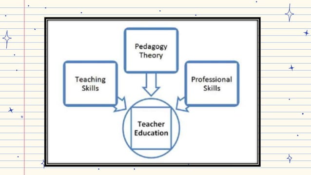 Teacher Education: Pre Service CONCEPT AND IMPORTANCE | PPTX