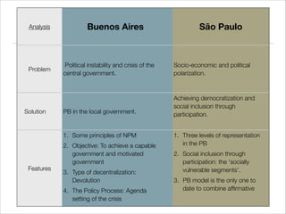 PB - Participatory Budget; Case Studies: Brazil and Argentina | PDF