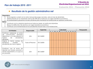 V Reunión de
                                                                                          Efectividad Organizacional net 2012
   Plan de trabajo 2010 -2011
                                                                                          Evaluación 2011 – Planeación 2012
                                                        Centro de Aprendizaje Tecnológico Empresarial Tecámac
                                                                                                              Plan de trabajo 2011-2012
          Resultado de la gestión administrativa net                                                                        Versión 1.0

Diagnóstico:
       Se ha logrado cumplir con la meta mensual de pagos vencidos, salvo el mes de diciembre.
       Históricamente se ha mantenido menos del 70% de la matrícula con algún beneficio económico
       El mantenimiento preventivo ha sido suficiente para mantener las instalaciones en optimas condiciones
Metas:
       Continuar con la cobranza oportuna en todos los meses, en particular diciembre.
       Reducir al 65% el No. De alumnos con algún beneficio económico
       Continuar con el fomentando en los estudiantes el buen trato a las instalaciones.

                                                          Supervisa                       Calendario                      Presupuesto
          Actividades                Responsable
                                                                          E   F   M   A   M   J   J   A   S   O   N   D
Continuar realizando el envío
de comunicados, llamadas
telefónicas y no permitiendo el          JDA           DR, SUBDR
ingreso      de     estudiantes
deudores.
Asignar el menor número de
beneficios      posibles      a    Todo el Personal    DR, SUBDR
estudiantes de nuevo ingreso


Continuar con el envío de
reportes de manera semanal y
dando seguimiento a lo que no            JDA           DR, SUBDR
se concluya.




                                                                                                                                           11
 