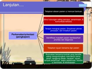 Lanjutan....
Perkenalan/orientasi
(pengkajian)
Tetapkan alasan pasien u/ mencari bantuan.
Bina hubungan saling percaya, penerimaan, &
komunikasi terbuka.
Terapis mengkaji pasien. Eksplorasi pikiran,
perasaan, dan tindakan pasien.
Identifikasi masalah pasien berdasarkan
prioritas dan diagnosis
Tetapkan tujuan bersama dgn pasien
Rumuskan bersama kontrak yang bersifat
saling menguntungkan mencakup nama,
peran, tanggung jawab, harapan, tujuan,
tempat pertemuan, waktu pertemuan, kondisi
u/ terminasi, & kerahasiaan
10
 