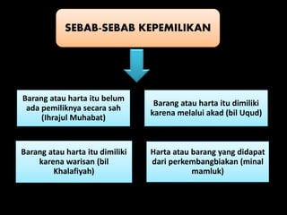 Sebab Sebab Pemilikan Manfaat