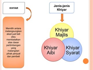 Khiyar
Majlis
Khiyar
Syarat
Khiyar
Aibi
KHIYAR
Memilih antara
melangsungkan
akad jual beli
atau
membatalkan
atas dasar
per...
