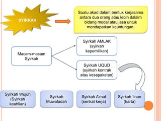 SYIRKAH
Suatu akad dalam bentuk kerjasama
antara dua orang atau lebih dalalm
bidang modal atau jasa untuk
mendapatkan keun...