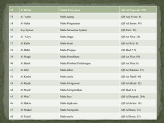 32 Al Halim Maha Penyantun (QS Al Baqarah: 235)
33 Al `Azim Maha agung (QS Asy Syura: 4)
34 Al Gafur Maha Pengampun (QS Ali lmran: 89)
35 Asy Syakur Maha Menerima Syukur (QS Fatir: 30)
36 Al `Aliyy Maha tinggi (QS An Nisa: 34)
37 Al Kabir Maha besar (QS Ar Ra'd: 9)
38 Al Hafiz Maha Penjaga (QS Hud: 57)
39 Al Mugit Maha Pemelihara (QS An Nisa: 85)
40 Al Hasib Maha Pembuat Perhitungan (QS An Nisa: 6)
41 Al Jalil Maha luhur (QS Ar Rahman: 27)
42 Al Karim Maha mulia (QS An Naml: 40)
43 Ar Raqib Maha Mengawasi (QS Al Ahzab: 52)
44 Al Mujib Maha Mengabulkan (QS Hud: 61)
45 Al Wasi' Maha luas (QS Al Baqarah: 268)
46 Al Hakim Maha bijaksana (QS Al An'am: 18)
47 Al Wadud Maha Mengasihi (QS Al Buruj: 14)
48 AI Majid Maha mulia (QS Al Buruj: 15)
 