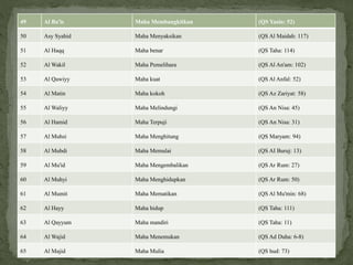 49 Al Ba'is Maha Membangkitkan (QS Yasin: 52)
50 Asy Syahid Maha Menyaksikan (QS Al Maidah: 117)
51 Al Haqq Maha benar (QS Taha: 114)
52 Al Wakil Maha Pemelihara (QS Al An'am: 102)
53 Al Qawiyy Maha kuat (QS Al Anfal: 52)
54 Al Matin Maha kokoh (QS Az Zariyat: 58)
55 Al Waliyy Maha Melindungi (QS An Nisa: 45)
56 Al Hamid Maha Terpuji (QS An Nisa: 31)
57 Al Muhsi Maha Menghitung (QS Maryam: 94)
58 Al Mubdi Maha Memulai (QS AI Buruj: 13)
59 Al Mu'id Maha Mengembalikan (QS Ar Rum: 27)
60 Al Muhyi Maha Menghidupkan (QS Ar Rum: 50)
61 Al Mumit Maha Mematikan (QS Al Mu'min: 68)
62 Al Hayy Maha hidup (QS Taha: 111)
63 Al Qayyum Maha mandiri (QS Taha: 11)
64 Al Wajid Maha Menemukan (QS Ad Duha: 6-8)
65 Al Majid Maha Mulia (QS hud: 73)
 